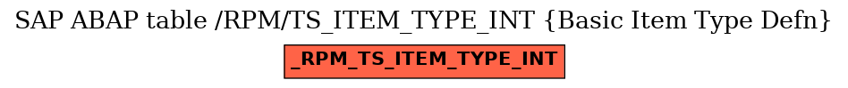 E-R Diagram for table /RPM/TS_ITEM_TYPE_INT (Basic Item Type Defn)