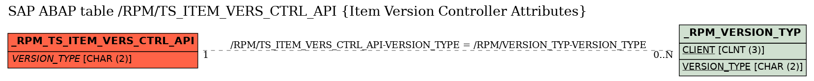 E-R Diagram for table /RPM/TS_ITEM_VERS_CTRL_API (Item Version Controller Attributes)