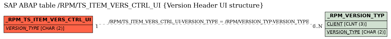 E-R Diagram for table /RPM/TS_ITEM_VERS_CTRL_UI (Version Header UI structure)