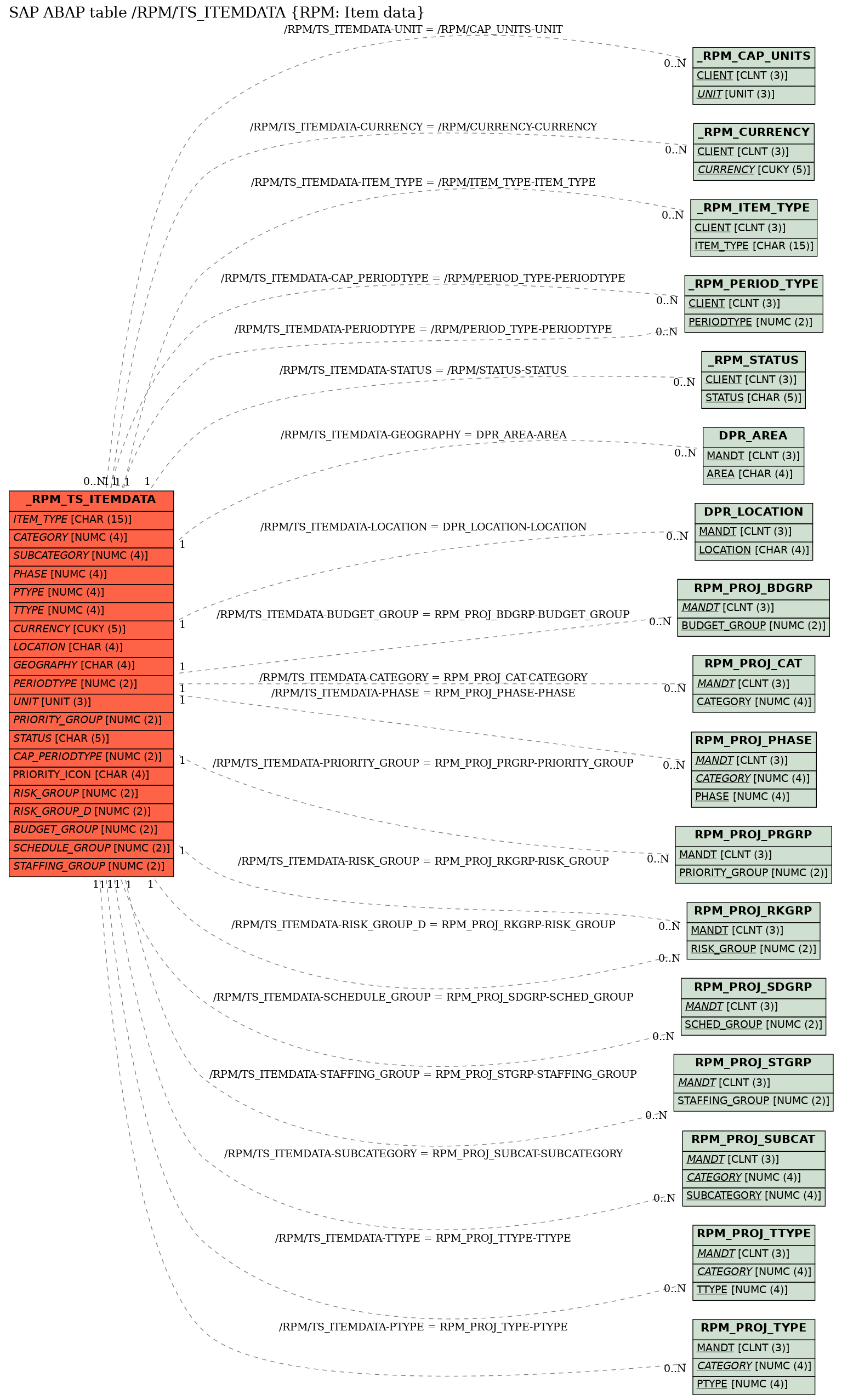 E-R Diagram for table /RPM/TS_ITEMDATA (RPM: Item data)