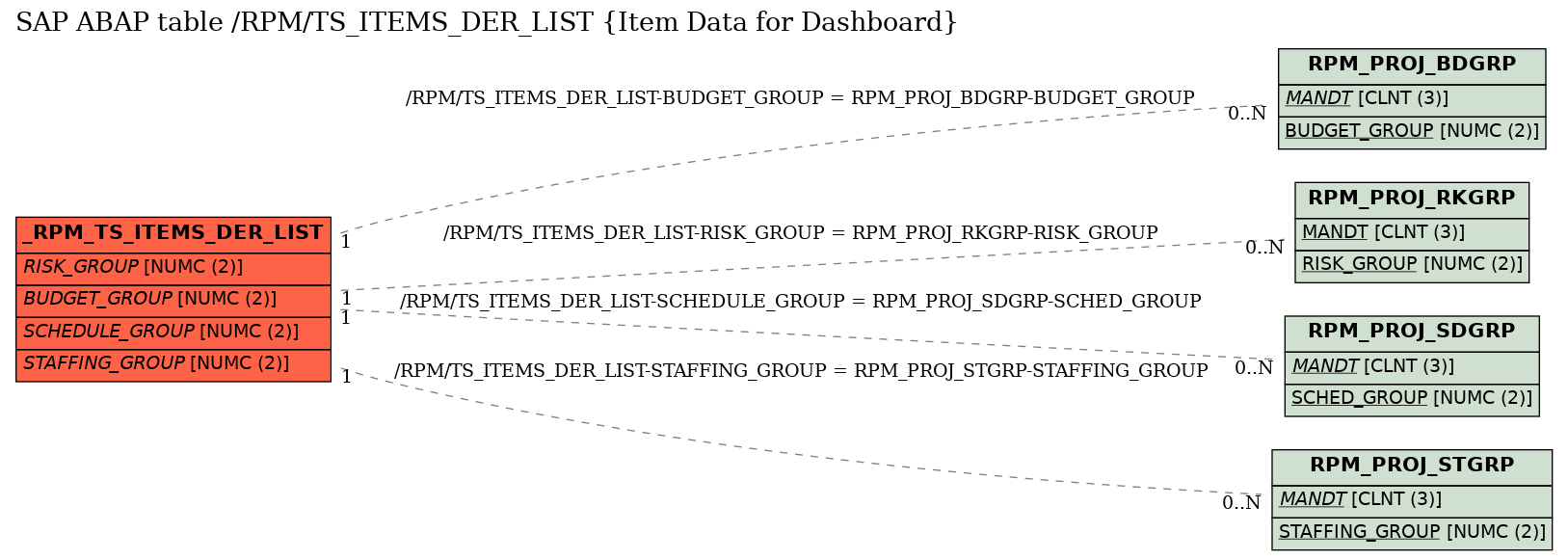 E-R Diagram for table /RPM/TS_ITEMS_DER_LIST (Item Data for Dashboard)