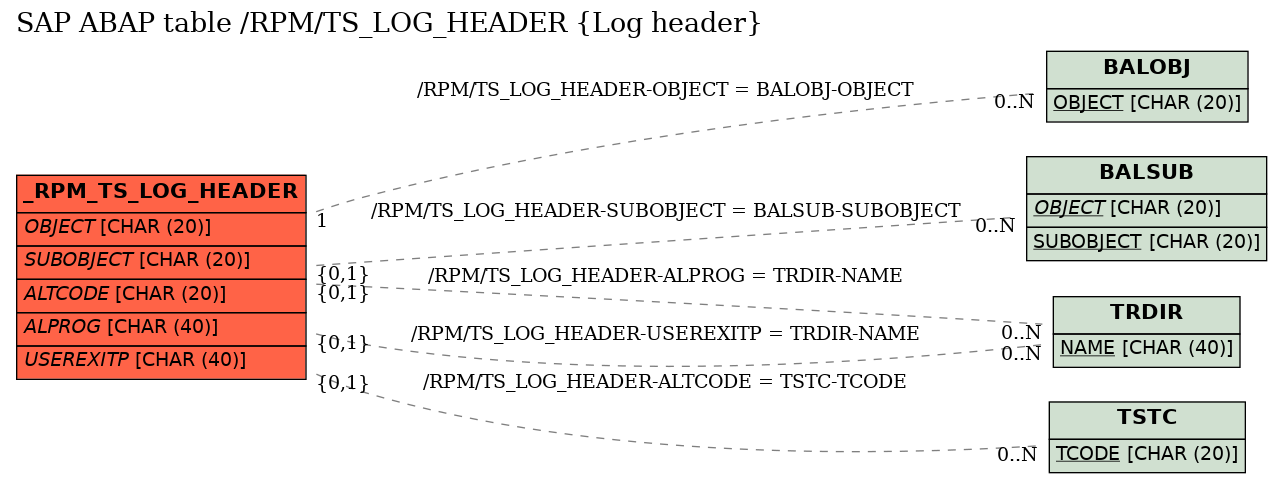E-R Diagram for table /RPM/TS_LOG_HEADER (Log header)
