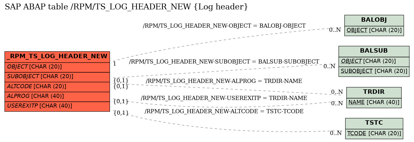 E-R Diagram for table /RPM/TS_LOG_HEADER_NEW (Log header)