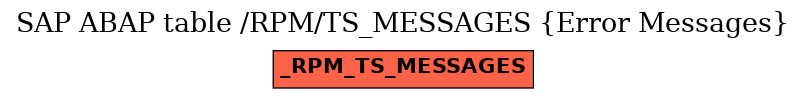 E-R Diagram for table /RPM/TS_MESSAGES (Error Messages)