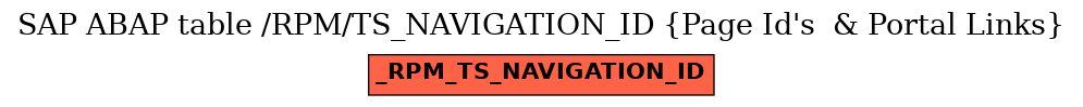 E-R Diagram for table /RPM/TS_NAVIGATION_ID (Page Id's  & Portal Links)