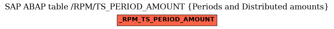 E-R Diagram for table /RPM/TS_PERIOD_AMOUNT (Periods and Distributed amounts)