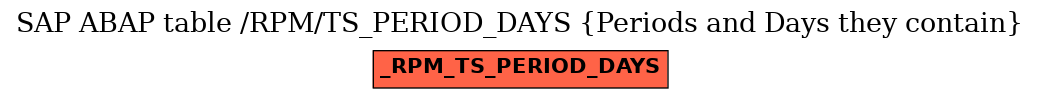 E-R Diagram for table /RPM/TS_PERIOD_DAYS (Periods and Days they contain)