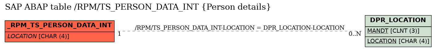 E-R Diagram for table /RPM/TS_PERSON_DATA_INT (Person details)