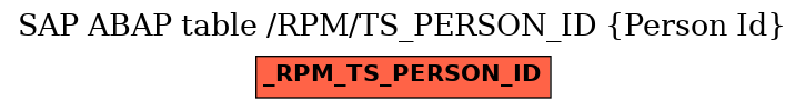 E-R Diagram for table /RPM/TS_PERSON_ID (Person Id)
