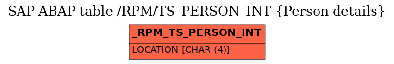 E-R Diagram for table /RPM/TS_PERSON_INT (Person details)