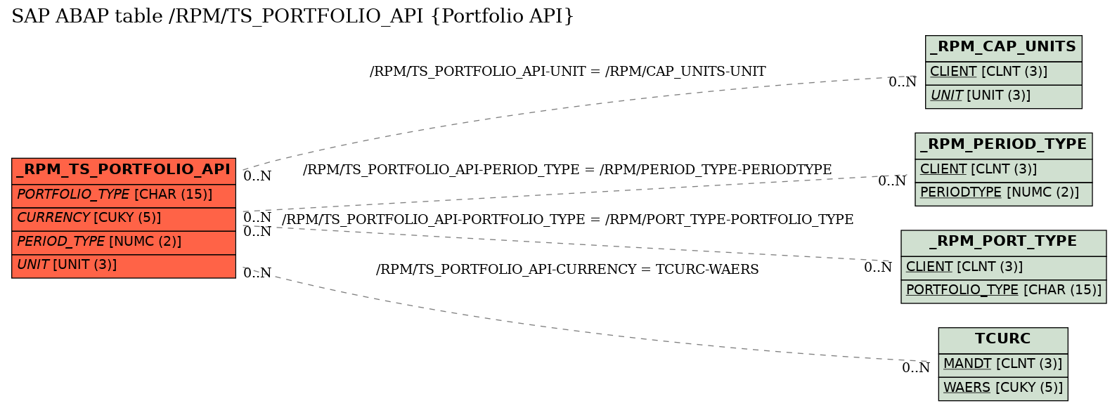 E-R Diagram for table /RPM/TS_PORTFOLIO_API (Portfolio API)