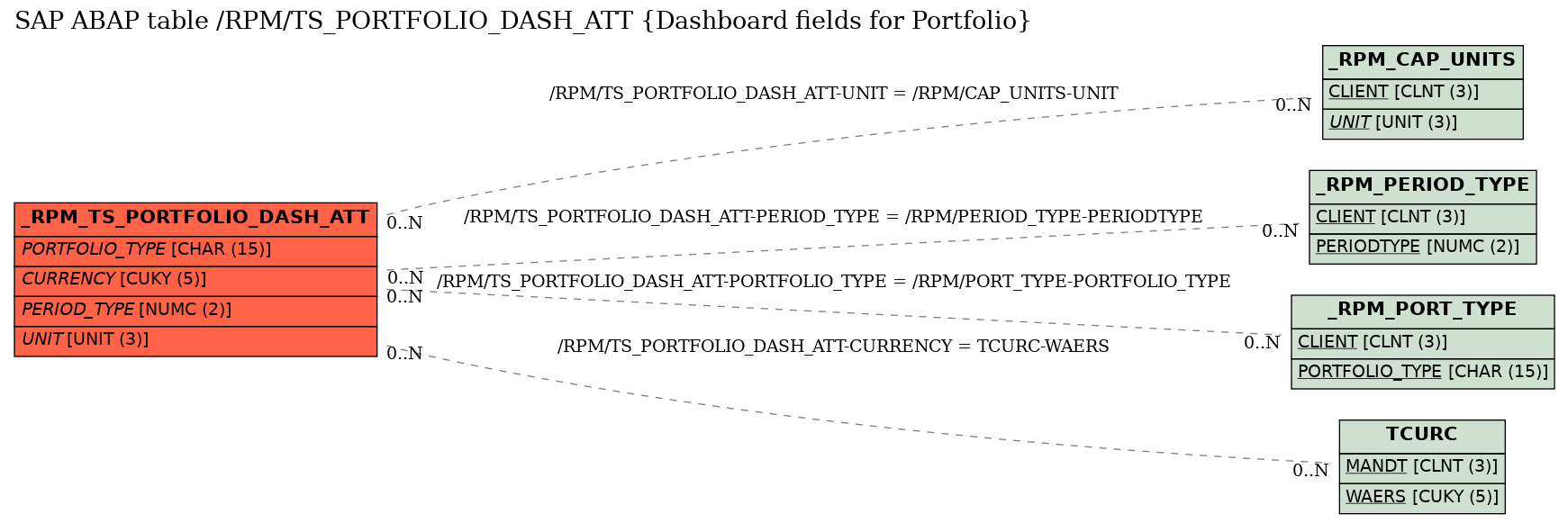 E-R Diagram for table /RPM/TS_PORTFOLIO_DASH_ATT (Dashboard fields for Portfolio)