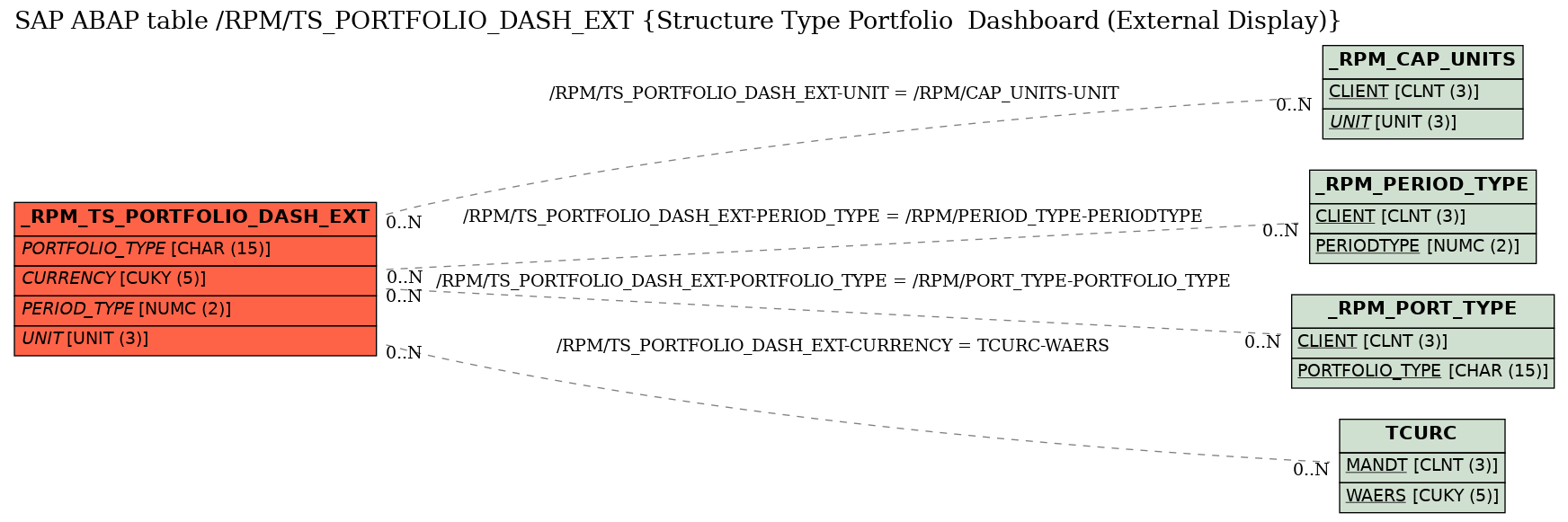 E-R Diagram for table /RPM/TS_PORTFOLIO_DASH_EXT (Structure Type Portfolio  Dashboard (External Display))