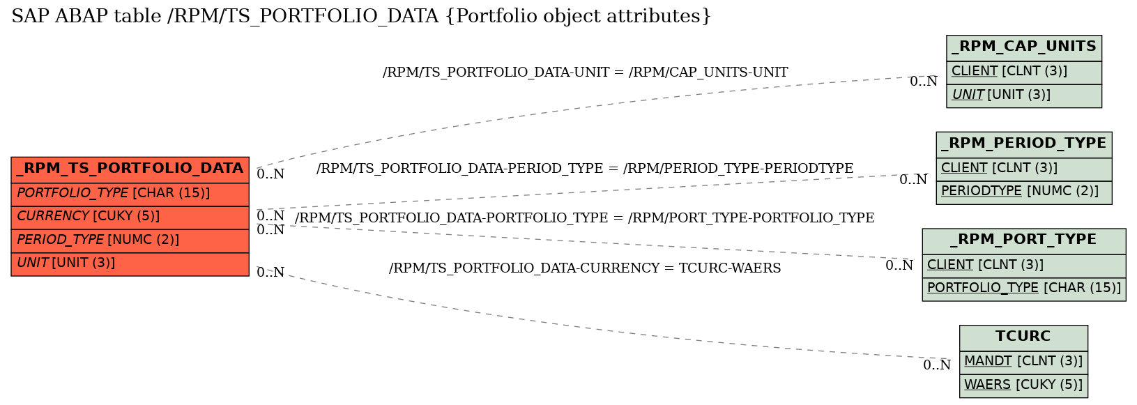 E-R Diagram for table /RPM/TS_PORTFOLIO_DATA (Portfolio object attributes)