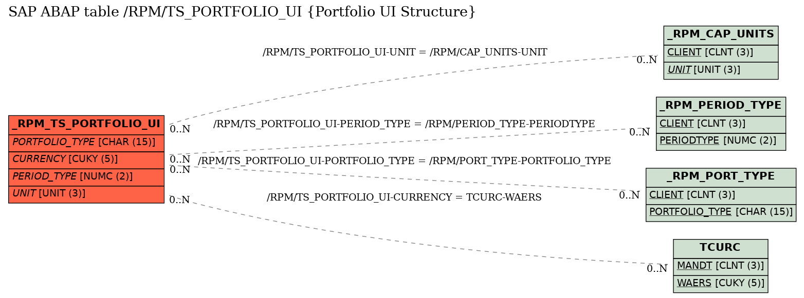 E-R Diagram for table /RPM/TS_PORTFOLIO_UI (Portfolio UI Structure)