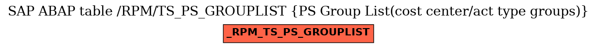 E-R Diagram for table /RPM/TS_PS_GROUPLIST (PS Group List(cost center/act type groups))