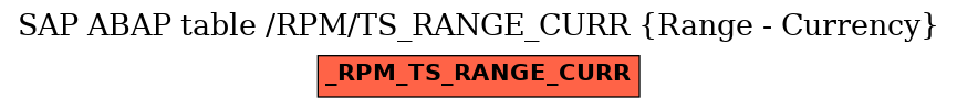 E-R Diagram for table /RPM/TS_RANGE_CURR (Range - Currency)