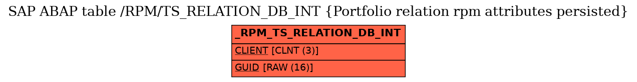 E-R Diagram for table /RPM/TS_RELATION_DB_INT (Portfolio relation rpm attributes persisted)