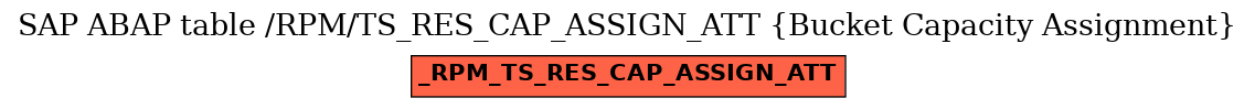 E-R Diagram for table /RPM/TS_RES_CAP_ASSIGN_ATT (Bucket Capacity Assignment)