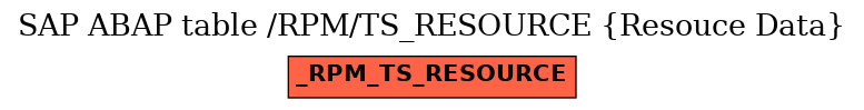 E-R Diagram for table /RPM/TS_RESOURCE (Resouce Data)