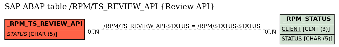E-R Diagram for table /RPM/TS_REVIEW_API (Review API)