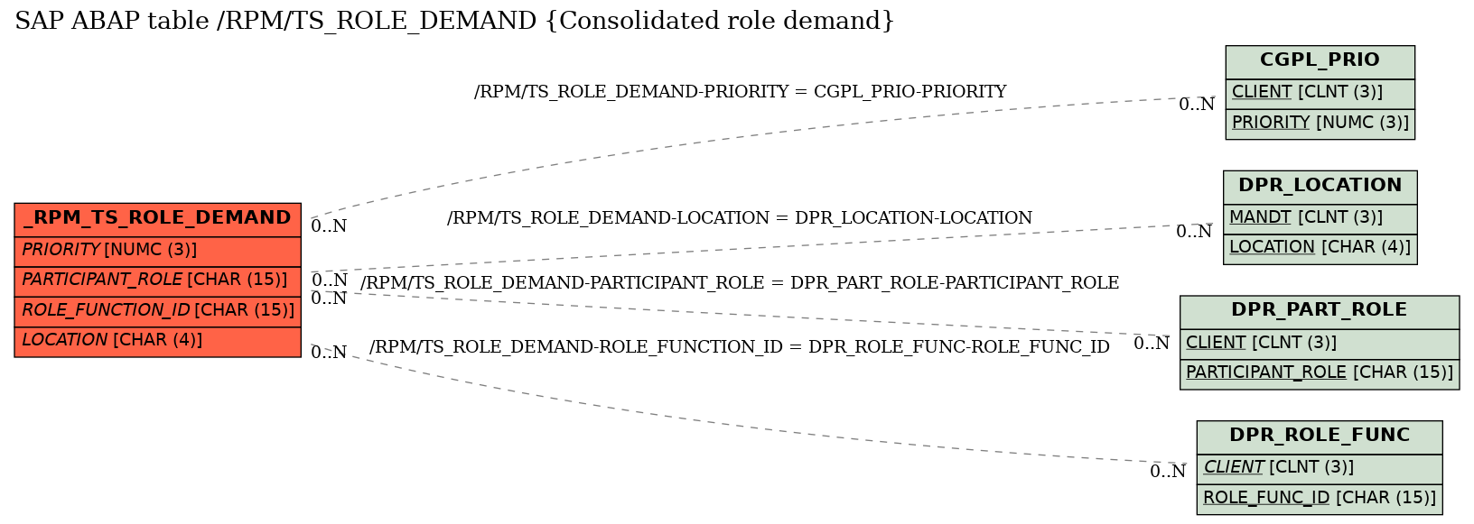 E-R Diagram for table /RPM/TS_ROLE_DEMAND (Consolidated role demand)