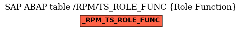 E-R Diagram for table /RPM/TS_ROLE_FUNC (Role Function)