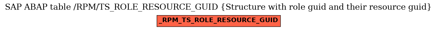 E-R Diagram for table /RPM/TS_ROLE_RESOURCE_GUID (Structure with role guid and their resource guid)