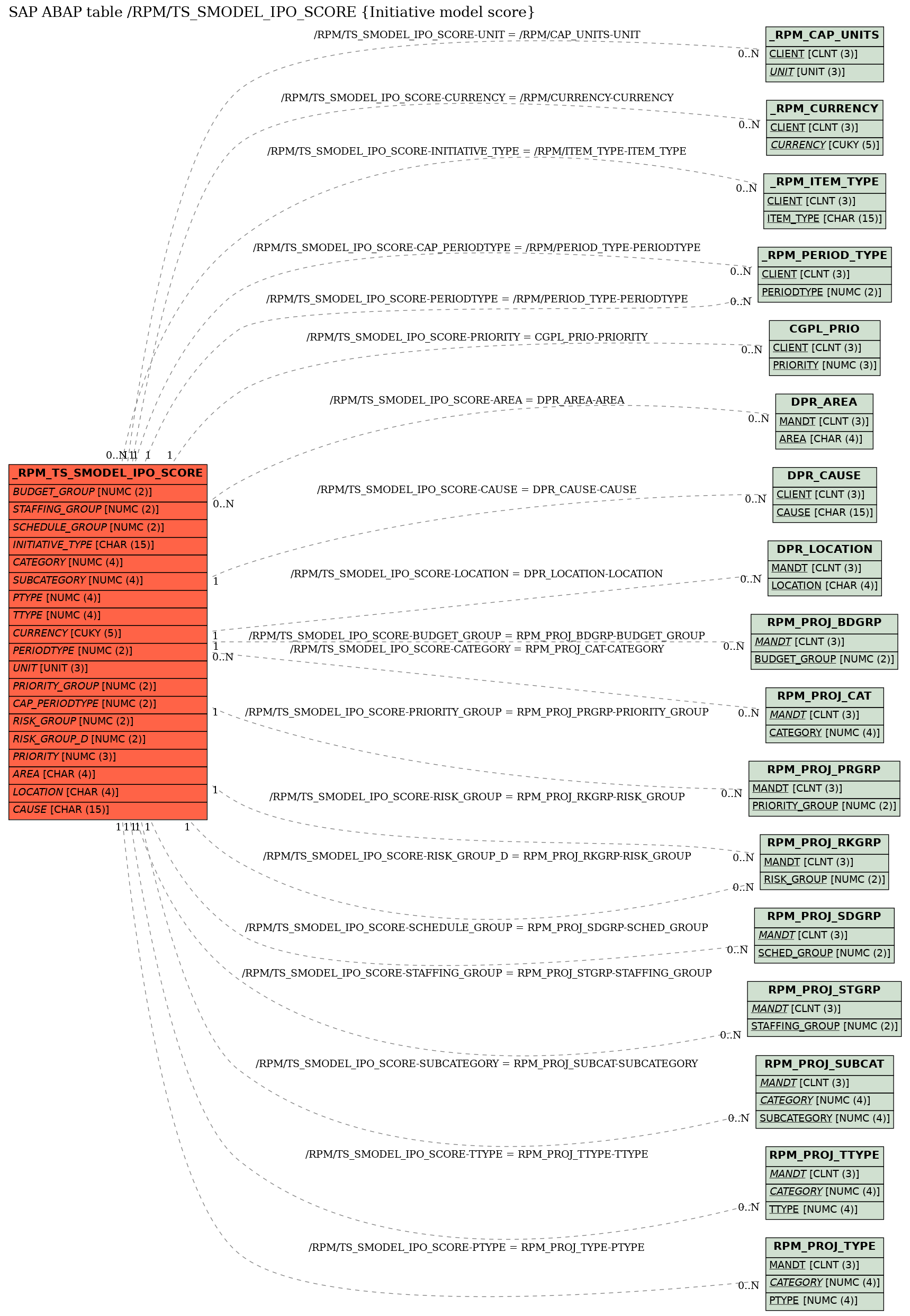 E-R Diagram for table /RPM/TS_SMODEL_IPO_SCORE (Initiative model score)