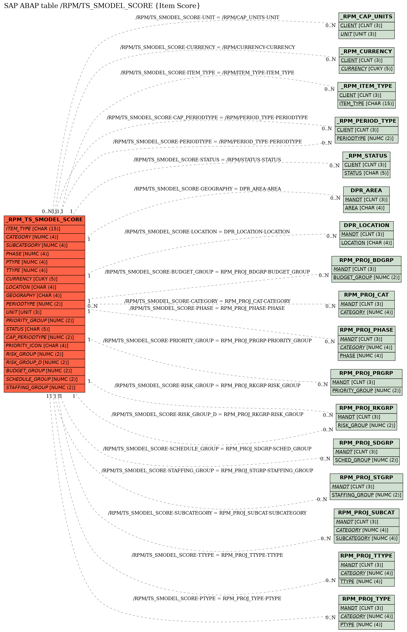 E-R Diagram for table /RPM/TS_SMODEL_SCORE (Item Score)