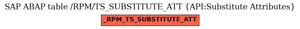 E-R Diagram for table /RPM/TS_SUBSTITUTE_ATT (API:Substitute Attributes)