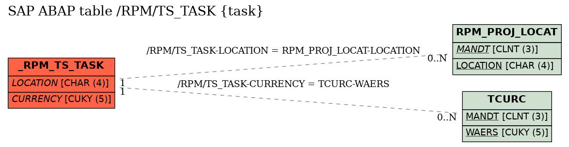 E-R Diagram for table /RPM/TS_TASK (task)