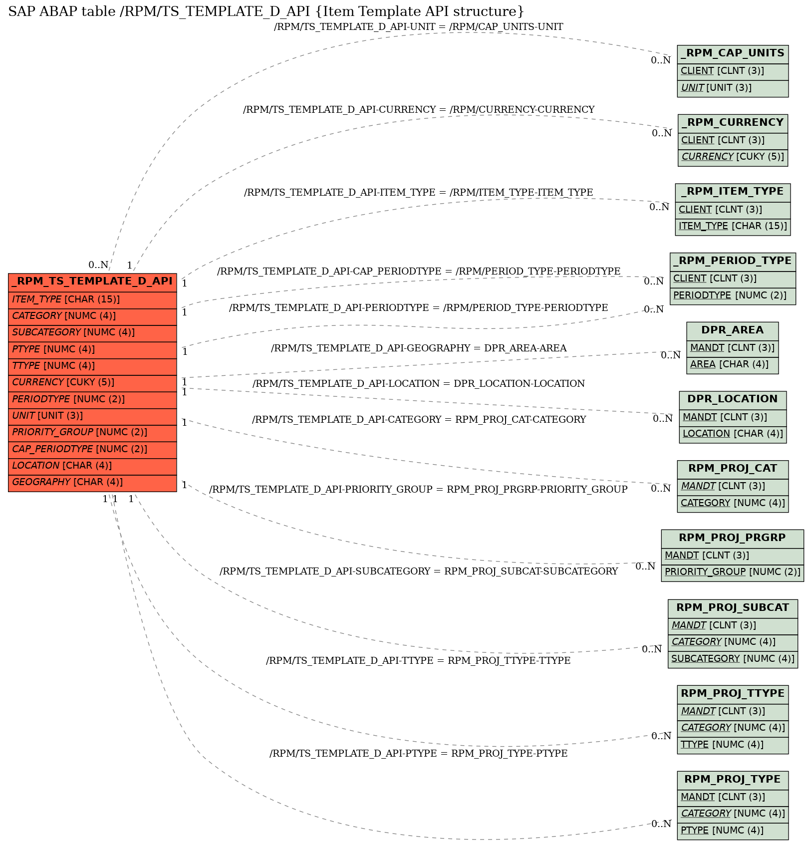 E-R Diagram for table /RPM/TS_TEMPLATE_D_API (Item Template API structure)