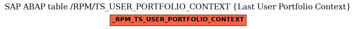 E-R Diagram for table /RPM/TS_USER_PORTFOLIO_CONTEXT (Last User Portfolio Context)