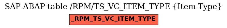 E-R Diagram for table /RPM/TS_VC_ITEM_TYPE (Item Type)