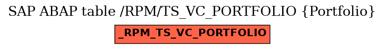 E-R Diagram for table /RPM/TS_VC_PORTFOLIO (Portfolio)