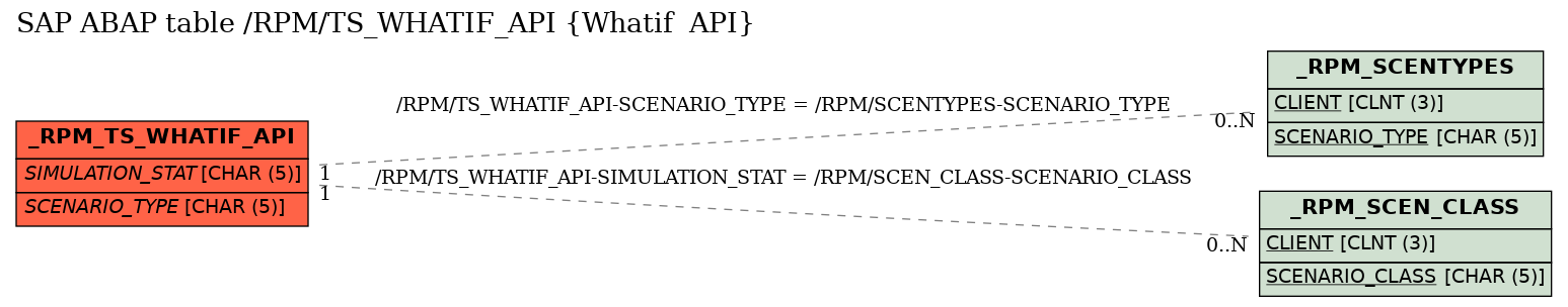 E-R Diagram for table /RPM/TS_WHATIF_API (Whatif  API)
