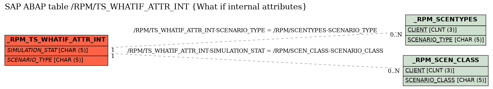 E-R Diagram for table /RPM/TS_WHATIF_ATTR_INT (What if internal attributes)