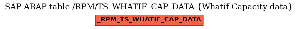 E-R Diagram for table /RPM/TS_WHATIF_CAP_DATA (Whatif Capacity data)