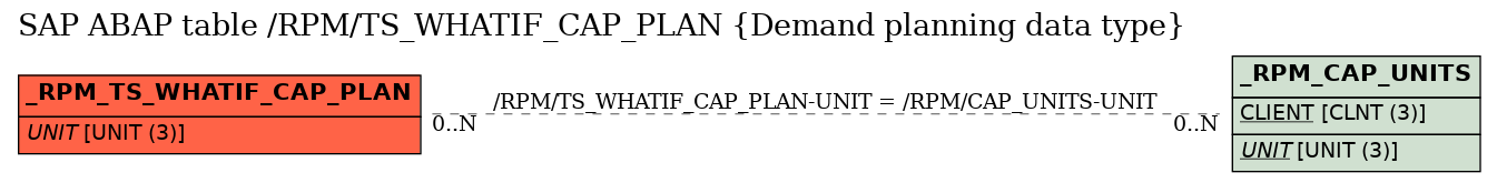 E-R Diagram for table /RPM/TS_WHATIF_CAP_PLAN (Demand planning data type)