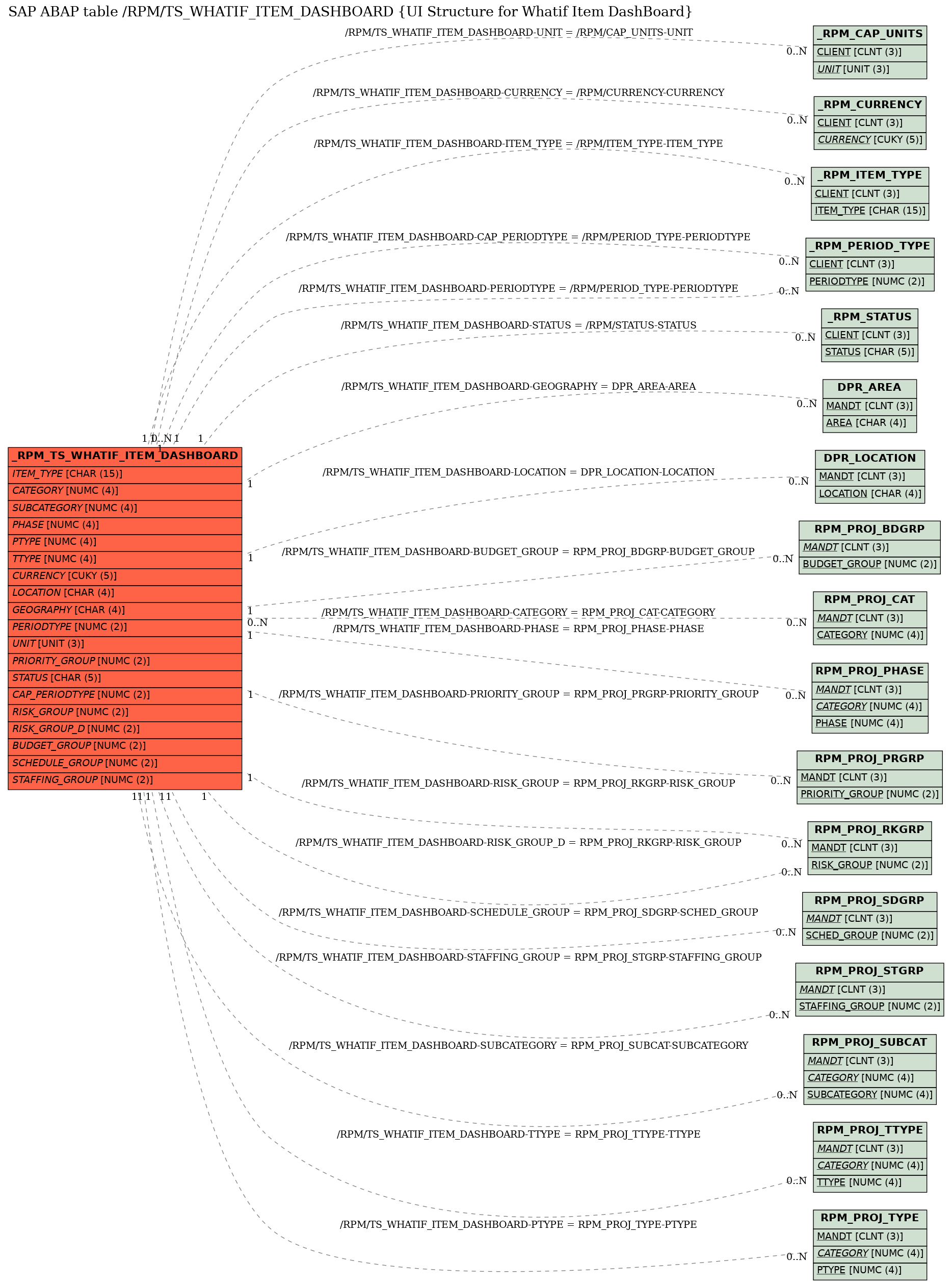 E-R Diagram for table /RPM/TS_WHATIF_ITEM_DASHBOARD (UI Structure for Whatif Item DashBoard)