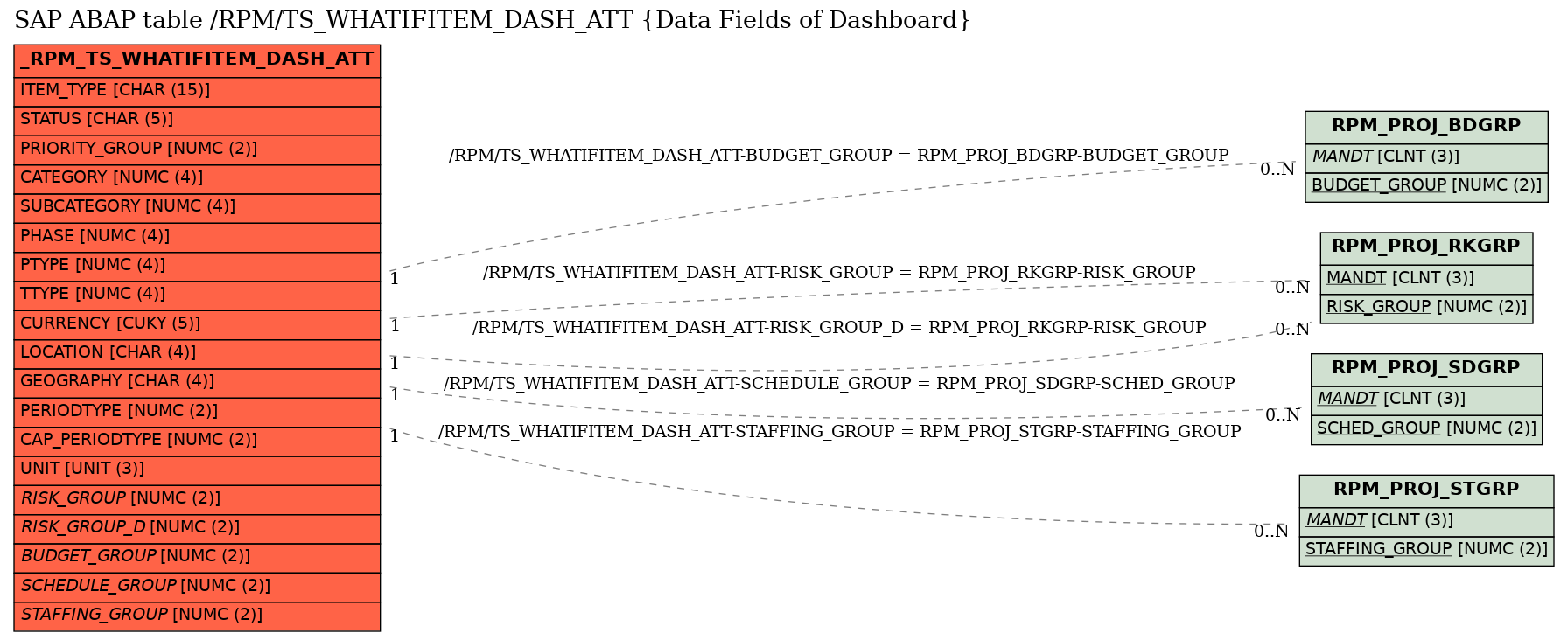 E-R Diagram for table /RPM/TS_WHATIFITEM_DASH_ATT (Data Fields of Dashboard)