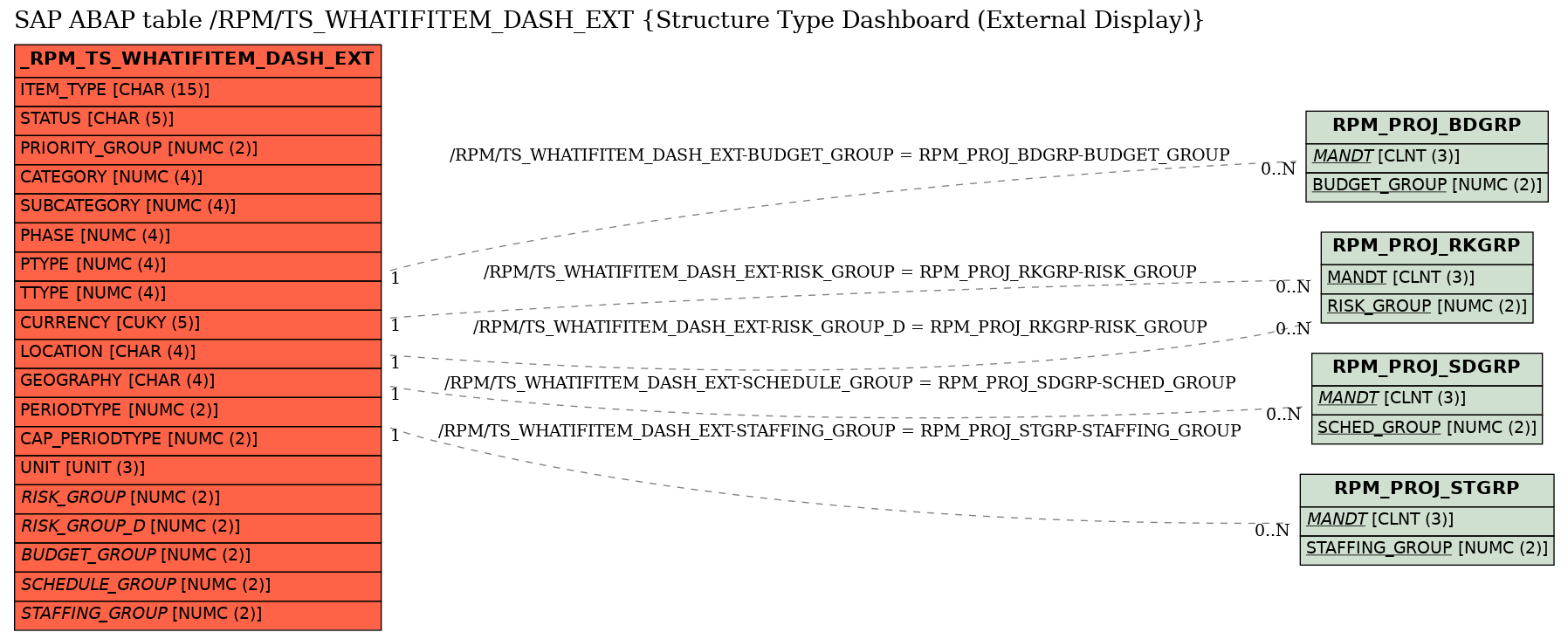 E-R Diagram for table /RPM/TS_WHATIFITEM_DASH_EXT (Structure Type Dashboard (External Display))