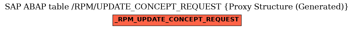 E-R Diagram for table /RPM/UPDATE_CONCEPT_REQUEST (Proxy Structure (Generated))
