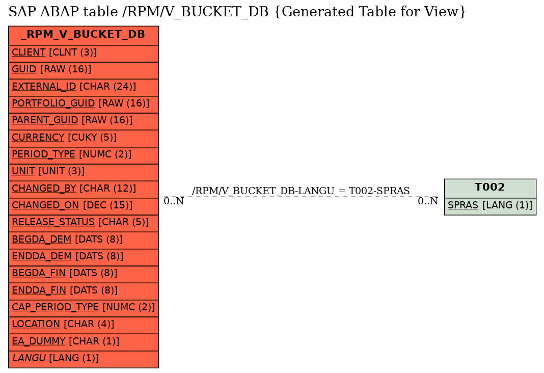 E-R Diagram for table /RPM/V_BUCKET_DB (Generated Table for View)