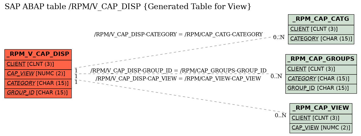 E-R Diagram for table /RPM/V_CAP_DISP (Generated Table for View)