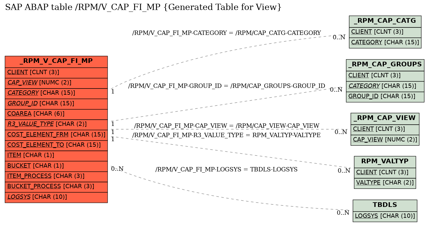 E-R Diagram for table /RPM/V_CAP_FI_MP (Generated Table for View)