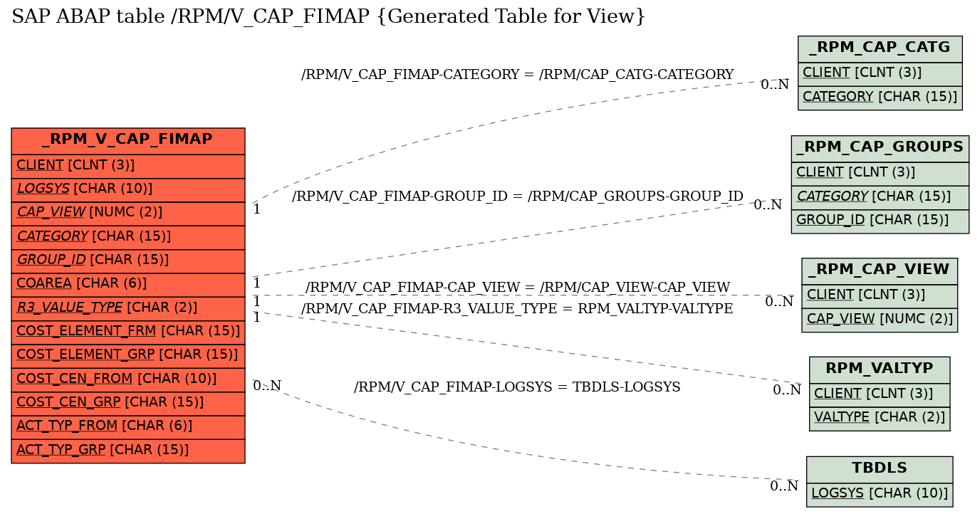 E-R Diagram for table /RPM/V_CAP_FIMAP (Generated Table for View)