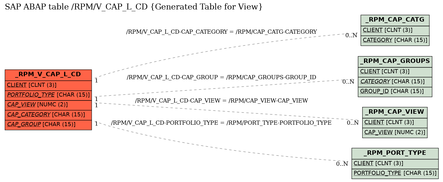 E-R Diagram for table /RPM/V_CAP_L_CD (Generated Table for View)