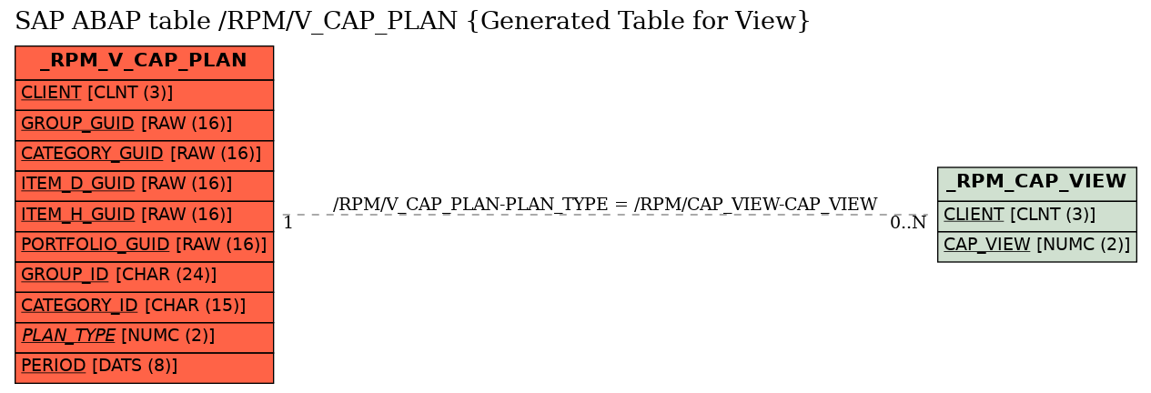 E-R Diagram for table /RPM/V_CAP_PLAN (Generated Table for View)